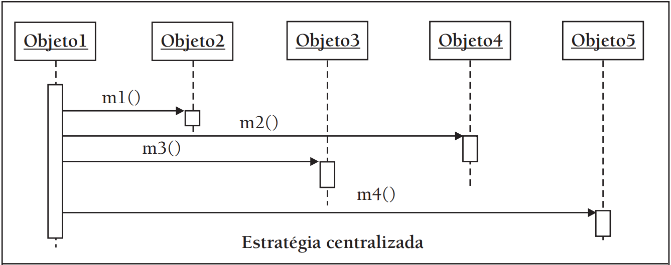 Estrategia Centralizada