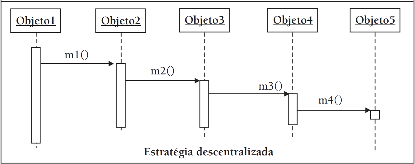 Estrategia descentralizada